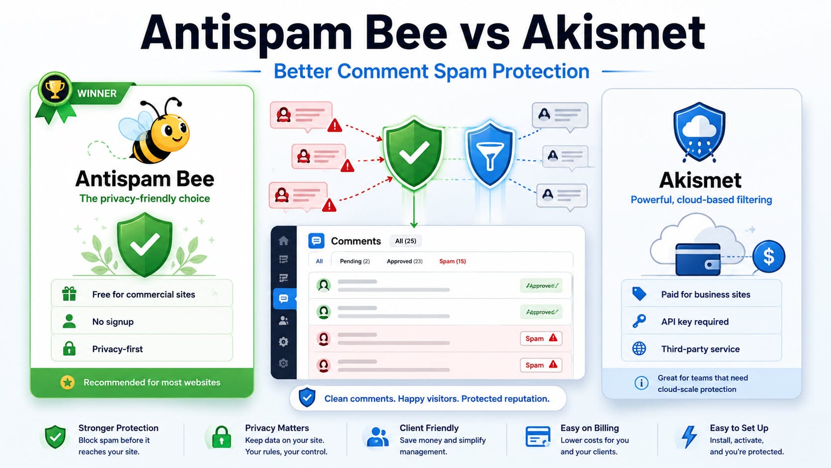 Antispam Bee vs Akismet